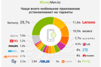 Число пользователей мобильного приложения MoneyMan.kz за неделю возрастает на 2500 человек   