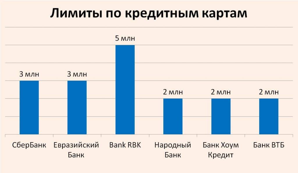 Лимиты по кредитным картам Казахстанских банков