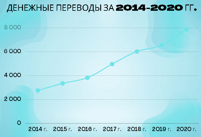 Объём денежных переводов за рубеж из Казахстана с 2014 года