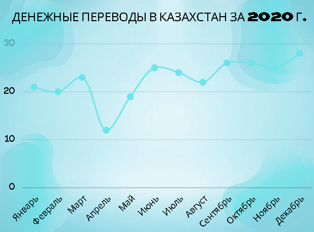 Объем переводов в Казахстан из-за рубежа за 2020 год по месяцам