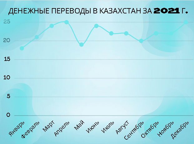 Объем переводов в Казахстан из-за рубежа за 2021 год по месяцам