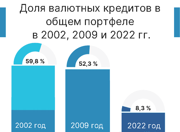 Доля валютных кредитов в 2002-2022 в Казахстане