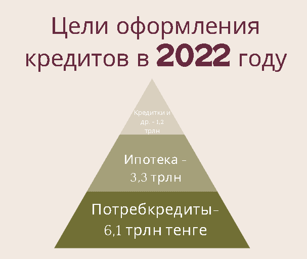 Цели кредитов в Казахстане 2022 год