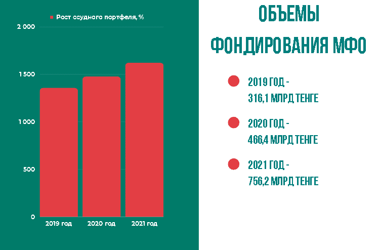 Среднегодовой рост объёма кредитного портфеля МФО Казахстана