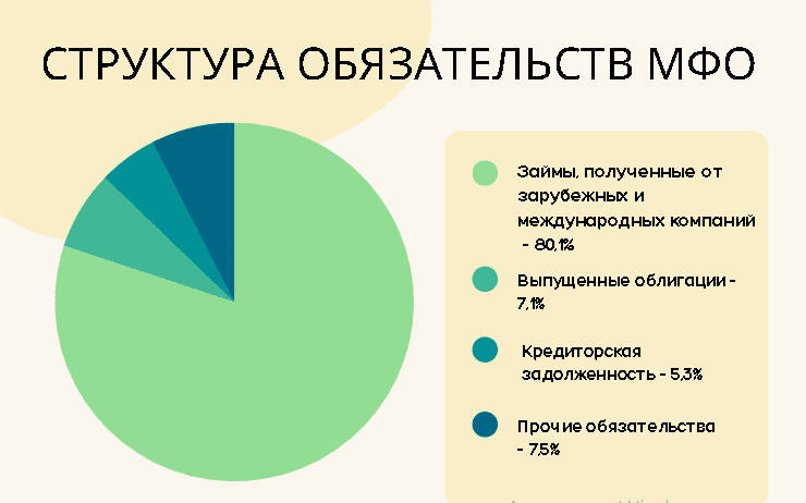 Структура обязательств МФО Казахстана