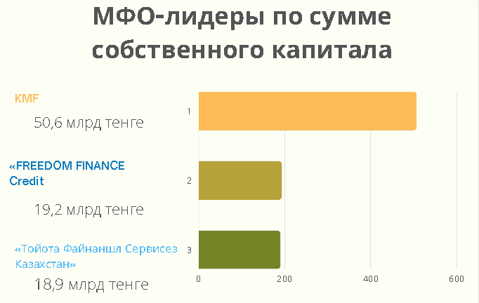 Крупнейшие МФО Казахстана по размеру собственного капитала
